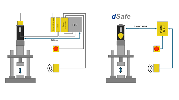 Sicherheitsfunktion illustriert mit dunkermotoren dSafe 